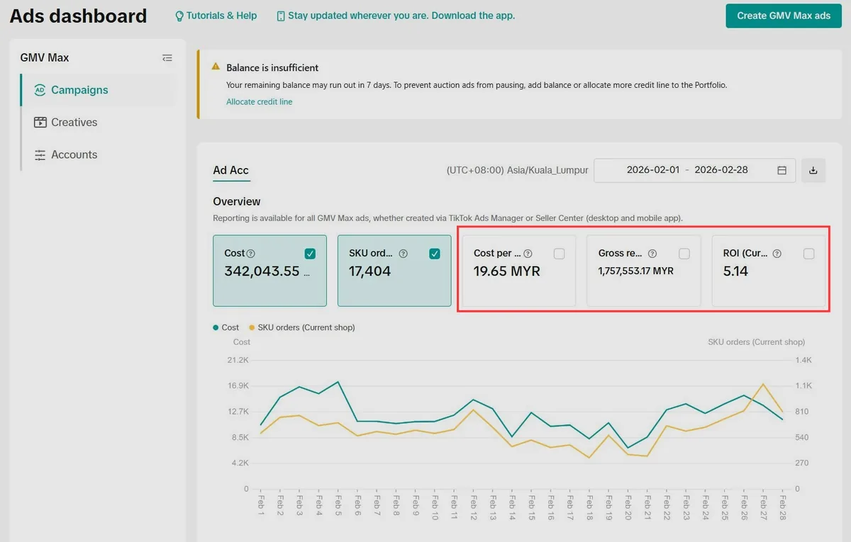 Campaign performance dashboard